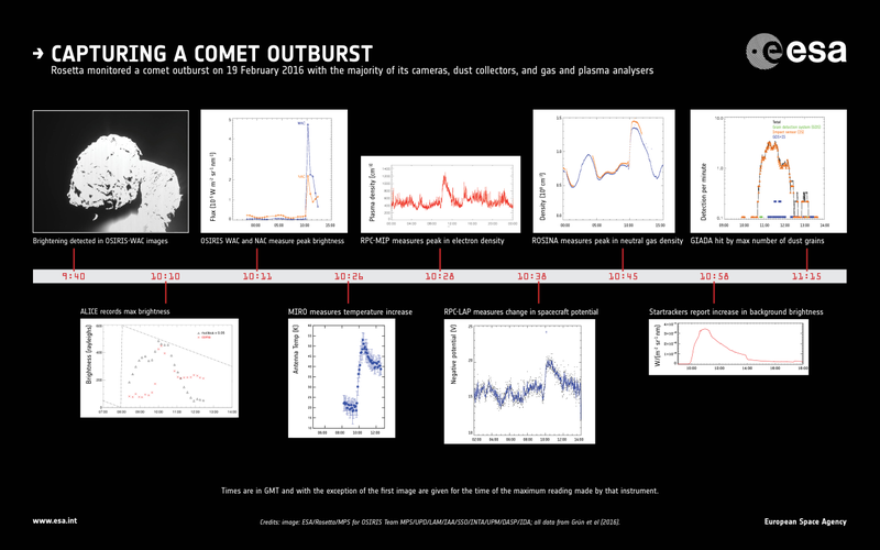 Timeline on Comet 67P’s recent outburst, as witnessed by Rosetta’s cameras, dust collectors, gas and plasma analyzers. Image: ESA/Rosetta/MPS